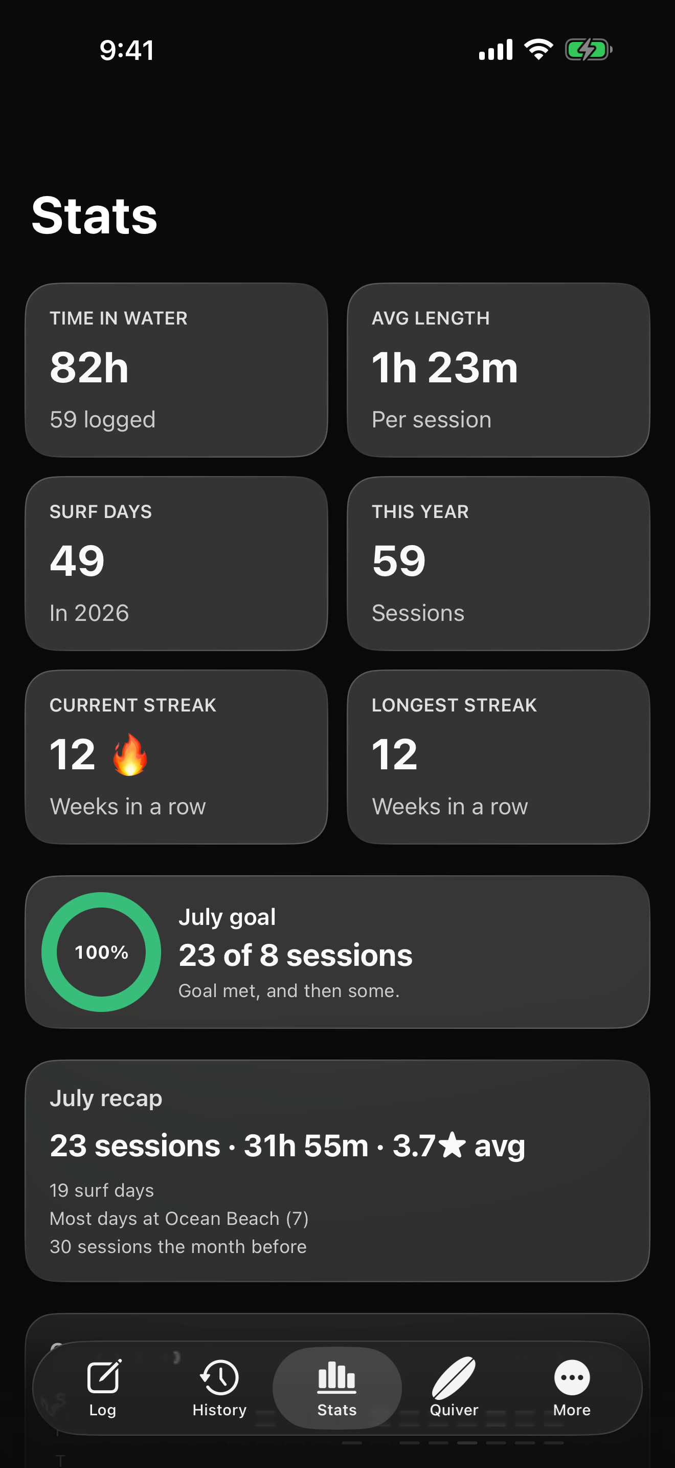 Peak Stats screen showing time in the water, average session length, surf days, streaks, a monthly goal, and a July recap